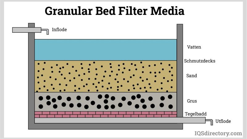 فیلتراسیون بستر دانه ای