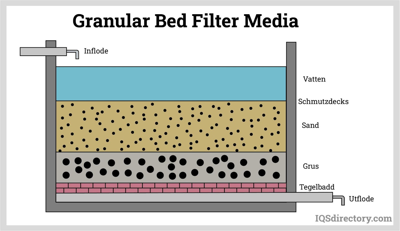 فیلتراسیون بستر دانه ای