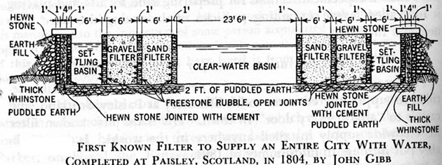 فیلتر شنی ساخته شده توسط جان گیب