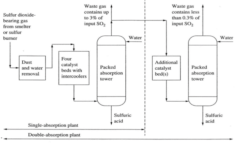 سولفورزدایی گازهای غنی